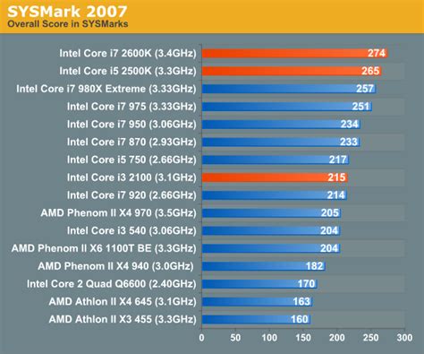lga 1155 cpu benchmarks.